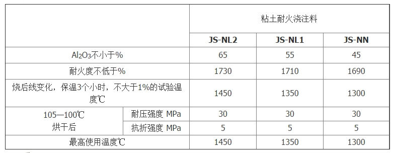 高强粘土耐火浇注料